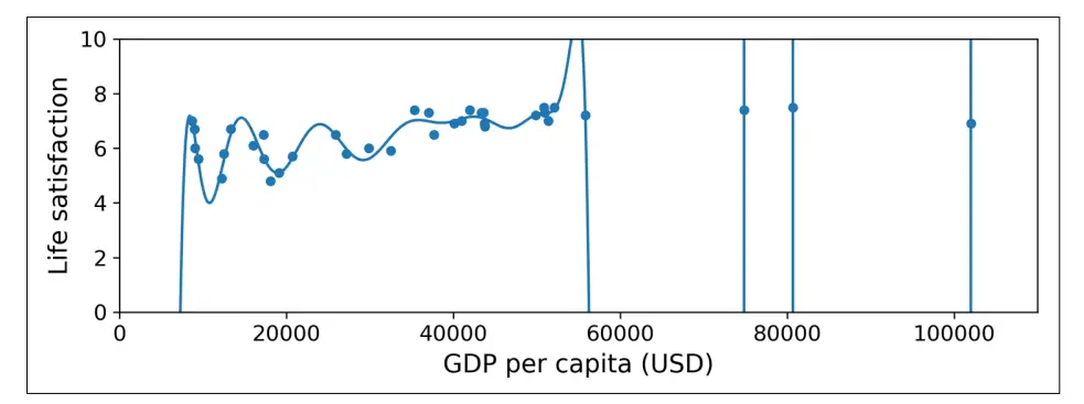 Overfitting the training data