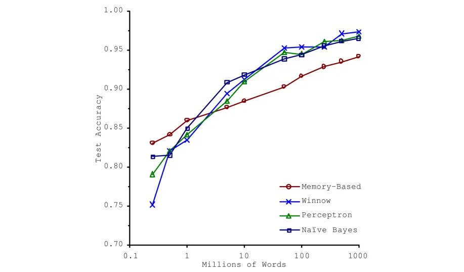 The Unreasonable Effectiveness of Data